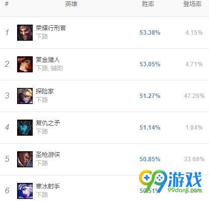 LOL8.11版本寒冰出装符文推荐 LOL岚切飓风艾希崛起
