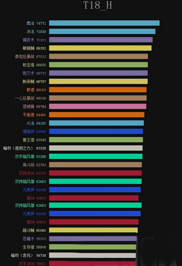 魔兽世界新DPS模拟：法术贼三职领衔大局