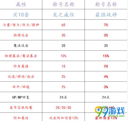 dnf最强战神称号怎么得 dnf最强战神对比龙之威仪