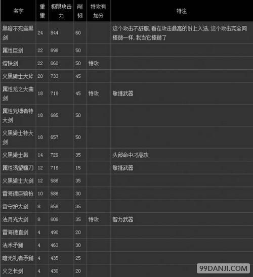 黑暗之魂2  高玩推荐的实用武器与装备一览表