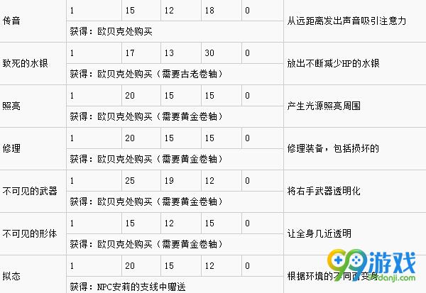 黑暗之魂3魔法怎么获得 黑暗之魂3魔法效果一览