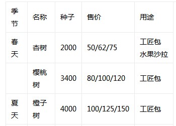 星露谷物语果树资料一览表 星露谷物语果树种子价格