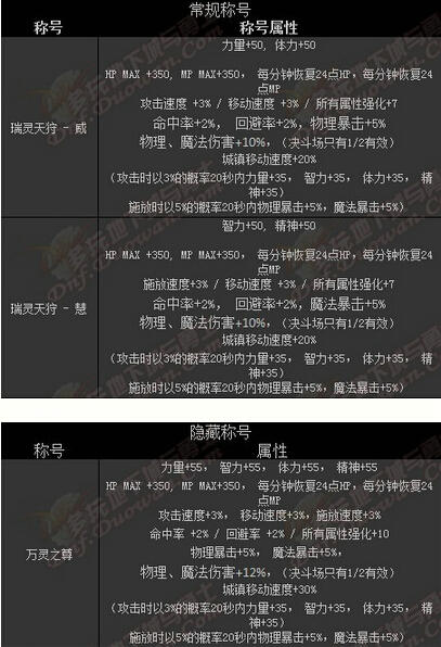 DNF2015春节称号属性介绍 2015春节称号属性怎么样