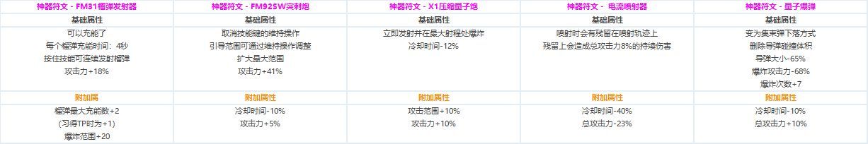 DNF全职业CP技能定制数据汇总