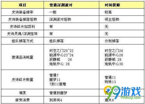 DNF时空裂缝深渊奖励有哪些 时空裂缝深渊奖励介绍