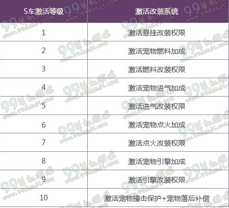 QQ飞车赛车源计划激活等级技能一览表