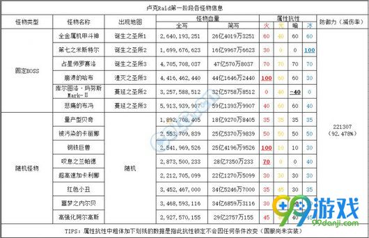 DNF卢克Raid怎么打 卢克Raid开荒流程攻略