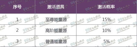 QQ飞车赛车源计划激活方法 赛车源计划怎么激活攻略