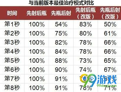 守望先锋安娜技能改动图文一览 安娜改动了什么
