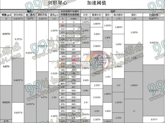 剑网395级加速阀值 95级全职业门派加速阀值一览