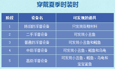 DNF夏日海底大冒险活动地址 1期/2期/3期时间一览