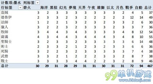 魔兽世界6.0全职业雕文制作所需墨水统计