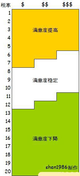 模拟城市5税率系统详细分析教程 如何调整税率