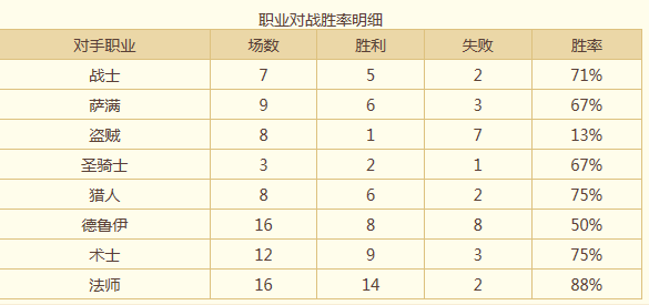 炉石传说猎人依旧强势 85%胜率传说第15名卡组分享