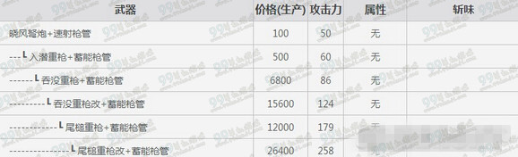 怪物猎人OL弩炮武器派生图 弩炮武器派生路线攻略