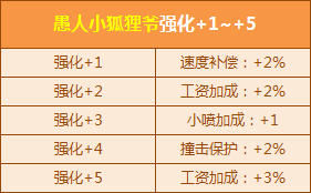 QQ飞车愚人节专属宠物强化活动介绍