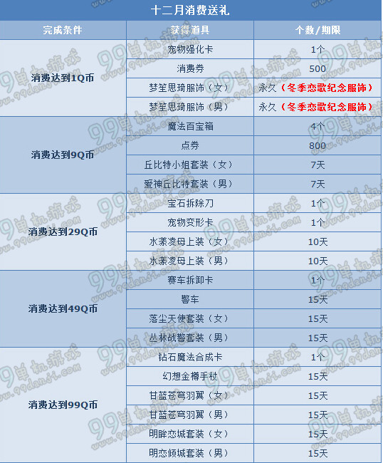 QQ飞车年末超值回馈1Q币得永久服饰活动物品列表