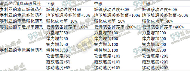 DNF赛丽亚的幸运陈镇/掉落/强化/属性经验药剂效果一览