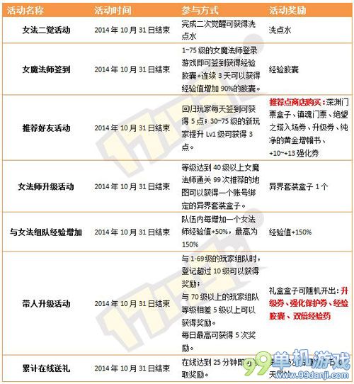 DNF女法师二次觉醒活动奖励一口气拿齐方法