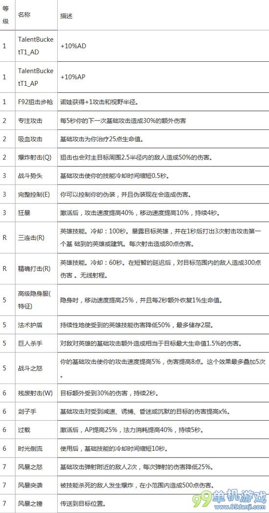风暴英雄国服内测英雄技能天赋攻略 诺娃篇