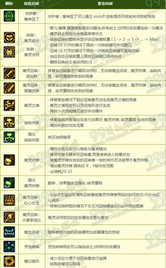 DNF守护者混沌骑士二觉TB6技能平衡性改版图
