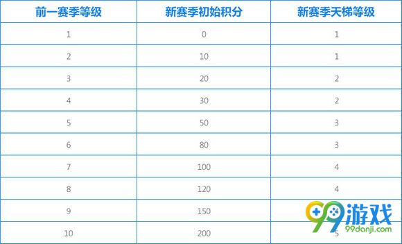 QQ飞车宠物天梯对战开放时间 积分等级换算一览