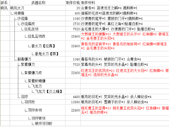 怪物猎人ol太刀路线选择 太刀派生路线新手攻略