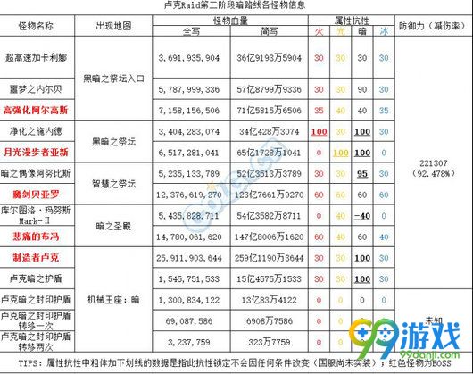 DNF卢克Raid怎么打 卢克Raid开荒流程攻略