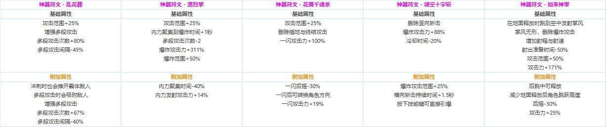 DNF全职业CP技能定制数据汇总