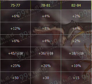 DNF守护者二次觉醒通关得好礼/lv达成奖励全汇总