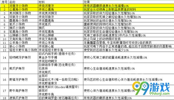 荒野大镖客2动物皮毛有什么作用 荒野大镖客2动物皮毛用途大全分享