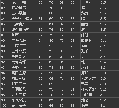 信长之野望14创造威力加强版武将四围前100数据一览
