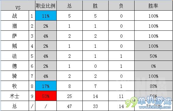 炉石传说黑科技大王术士卡组分享 70%胜率传说66名