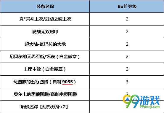 DNF蓝拳BUFF换装怎么搭 DNF起源版本蓝拳BUFF换装攻略