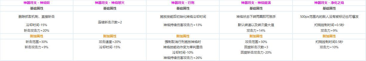 DNF全职业CP技能定制数据汇总