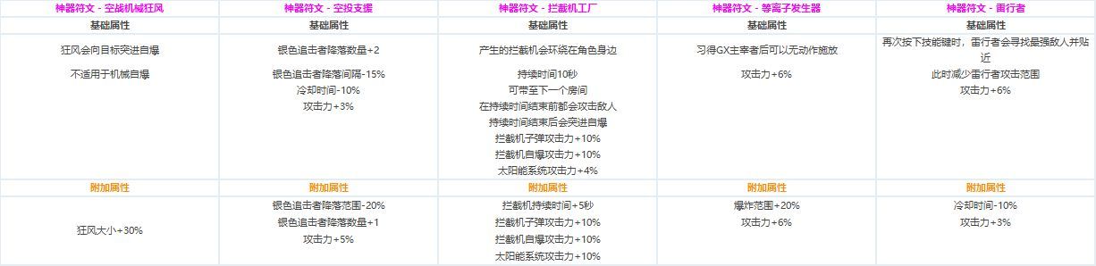 DNF全职业CP技能定制数据汇总