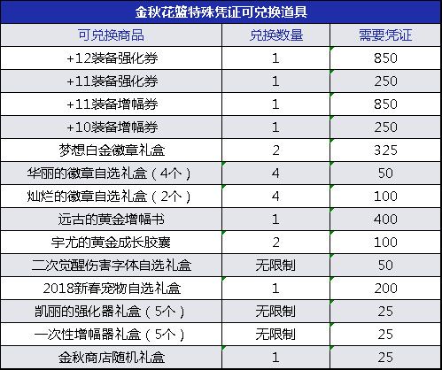 DNF2019金秋礼包兑换奖励攻略