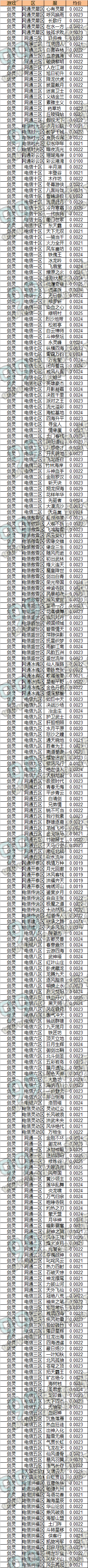 剑灵2016大区选择推荐 2016年鬼区/热门区一览