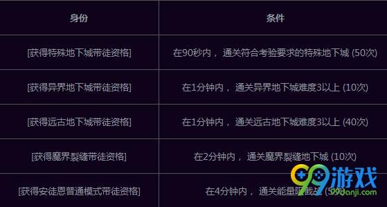 dnf师父硬币怎么获得 dnf师父硬币获取方法介绍