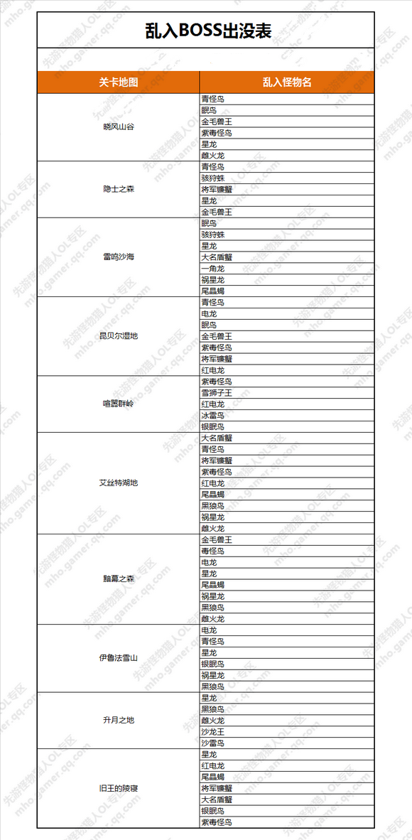 怪物猎人ol乱入BOSS怪物出没表 乱入怪物规律指南