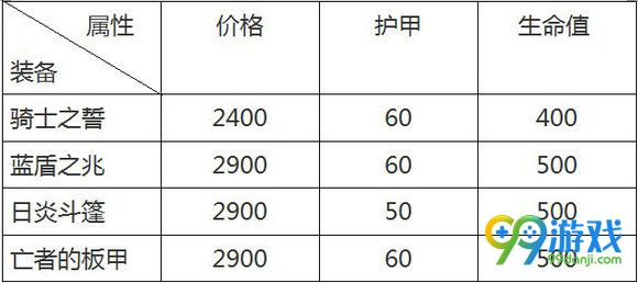 lol骑士之誓新装备属性 S7新辅助装备骑士之誓解析