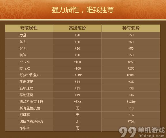 DNF天空9极天幻翼套是什么属性 天空9极天幻翼套属性外观介绍