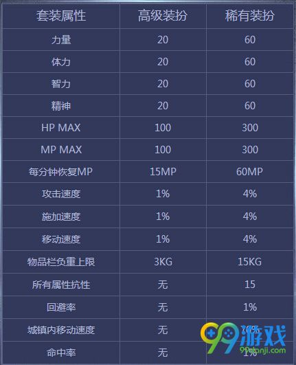 dnf第十套天空套九天霜华套怎么样 九天霜华套图文一览