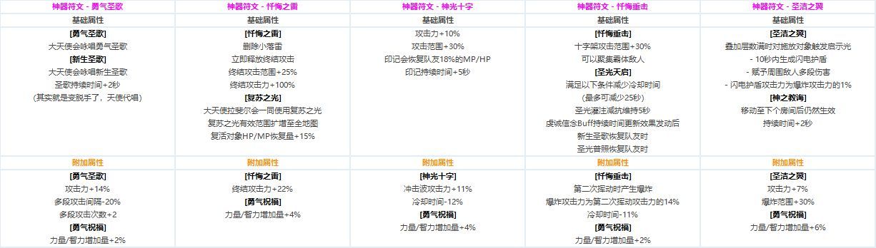 DNF全职业CP技能定制数据汇总