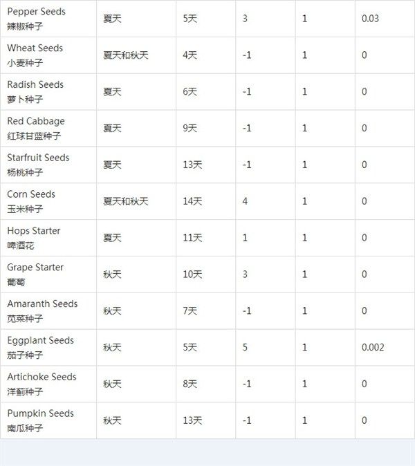 星露谷物语农作物周期表 星露谷物语怎么种植农作物