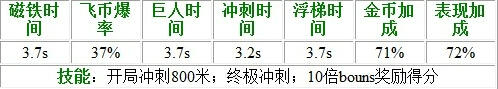 天天酷跑羊咩咩属性技能介绍 羊咩咩怎么样