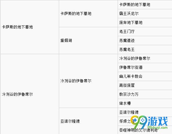 黑暗之魂3营火位置一览 黑暗之魂3营火在哪里