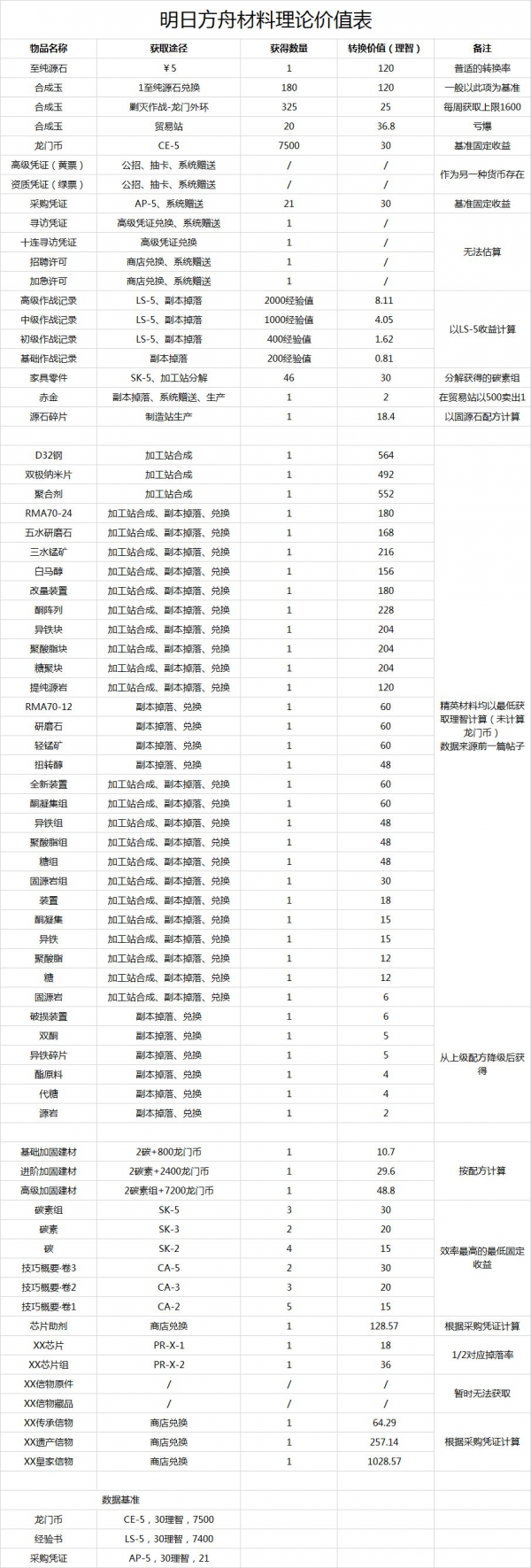 明日方舟材料价值表 各材料收益分析