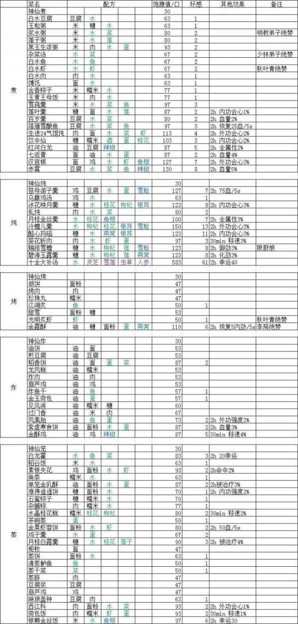 剑网3指尖江湖食谱大全 各食物配方效果介绍