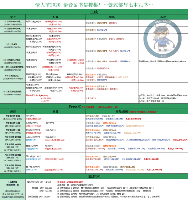 FGO国服情人节2020紫式部活动一图流 紫式部与七本咒书活动掉落攻略